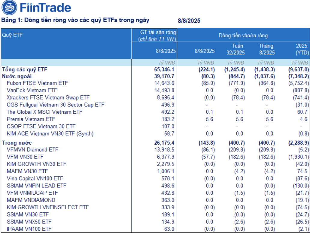 Dòng vốn ETF rút ròng kỷ lục bất chấp VN-Index lập đỉnh mới: Nguyên nhân đằng sau là gì?