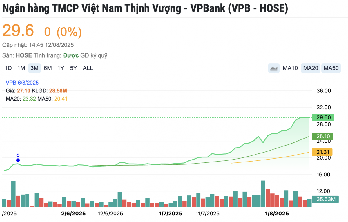 Một Phó Tổng Giám đốc muốn bán 200.000 cổ phiếu VPB giữa sóng tăng giá