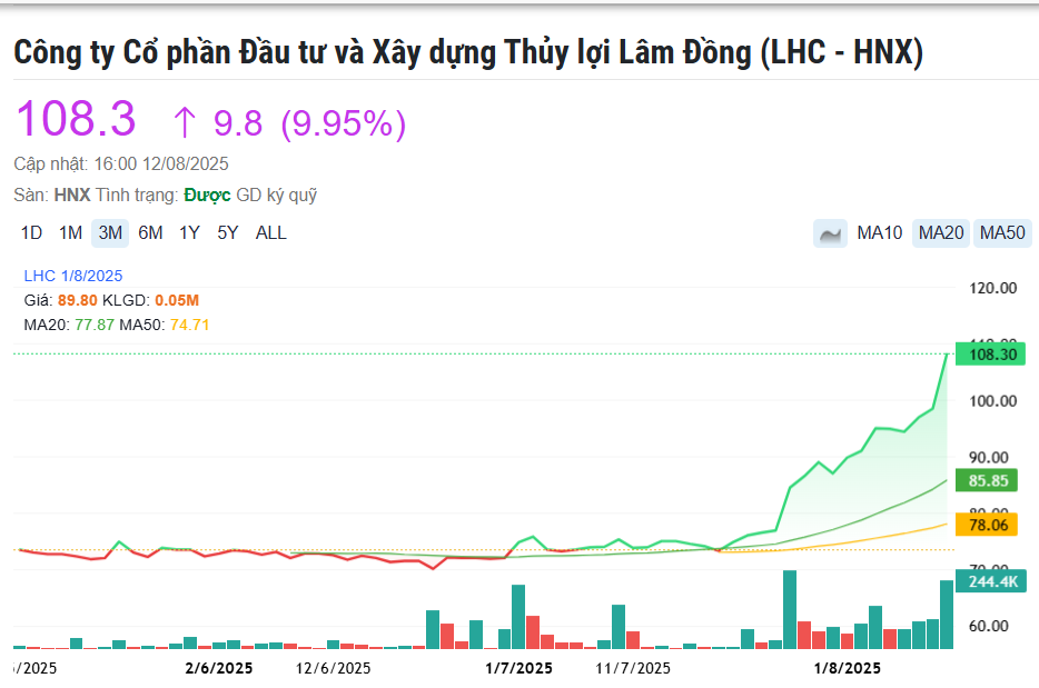 Doanh nghiệp sàn HNX muốn thưởng cổ phiếu tỷ lệ 100%, cổ phiếu tăng dựng đứng 39% phá đỉnh lịch sử