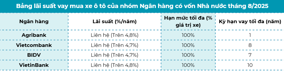 Lãi suất vay mua ô tô tại các ngân hàng mới nhất tháng 8/2025 Lãi suất vay mua ô tô tại các ngân hàng mới nhất tháng 8/2025