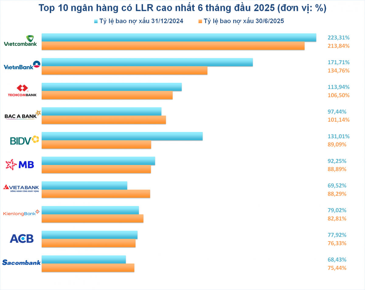 Top 10 ngân hàng có tỷ lệ bao phủ nợ xấu cao nhất 6 tháng đầu 2025: Ai đang vượt ngưỡng 100%?
