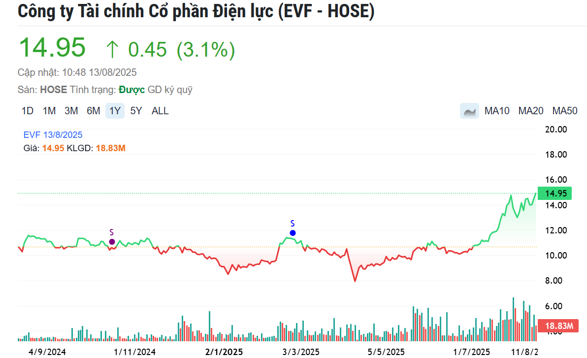 EVNFinance (EVF) được chấp thuận chuyển sang trụ sở mới, cổ phiếu bứt phá lên đỉnh 1 năm