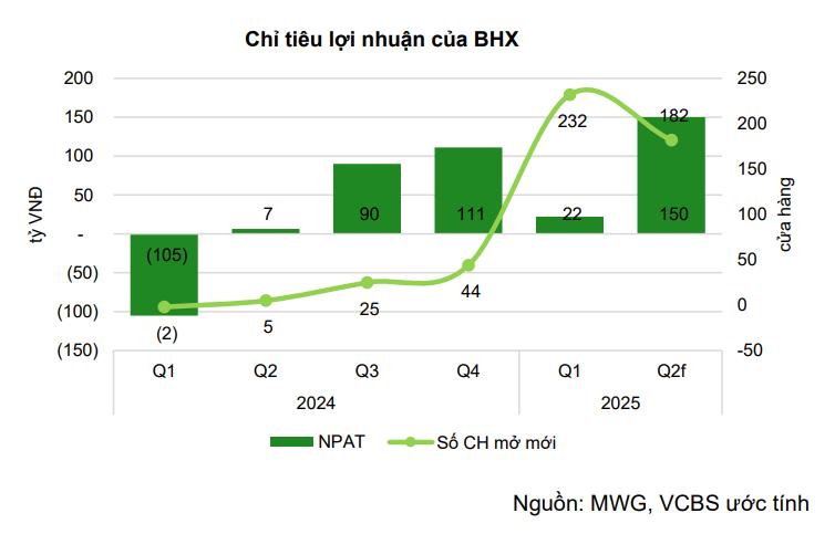 Bách Hóa Xanh vượt kế hoạch mở mới, Thế giới Di động đón cú hích kép hỗ trợ tăng trưởng trong nửa cuối năm