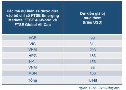 1,1 tỷ USD canh mua 7 cổ phiếu VIC, HPG, MSN... khi TTCK Việt Nam được nâng hạng