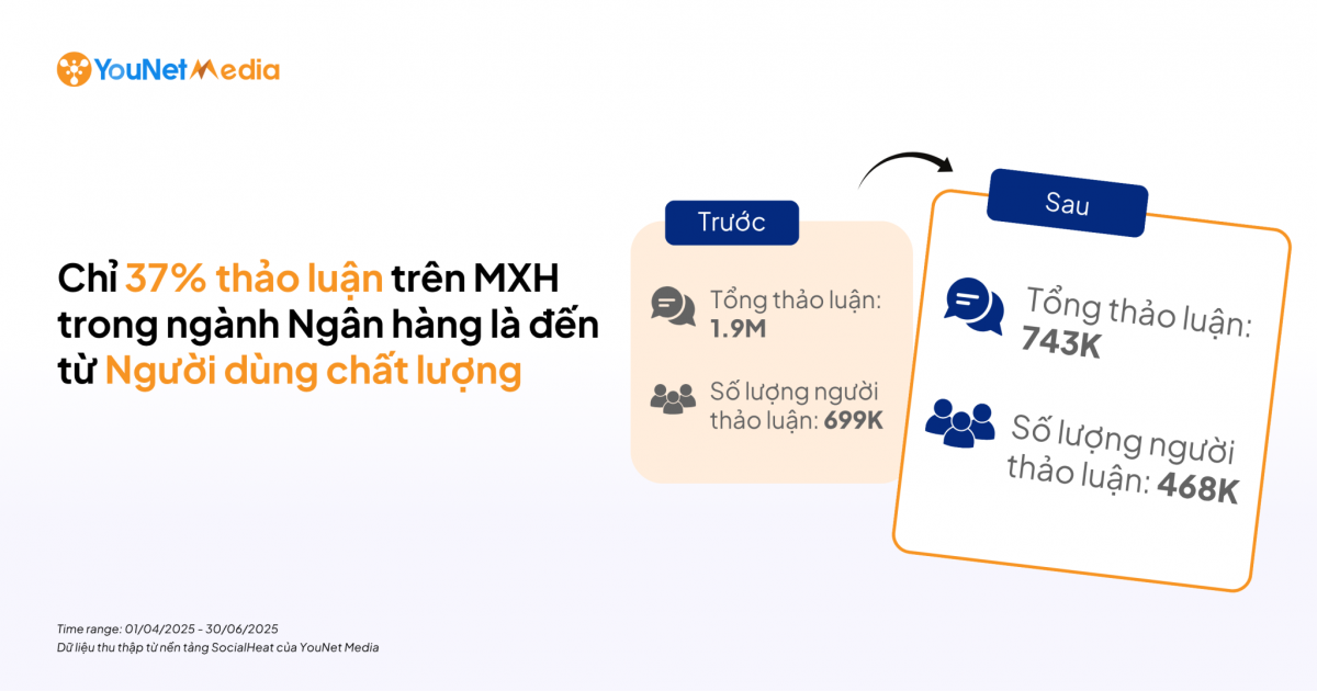 Ngân hàng nào đang giữ lợi thế về Người dùng chất lượng trên MXH?