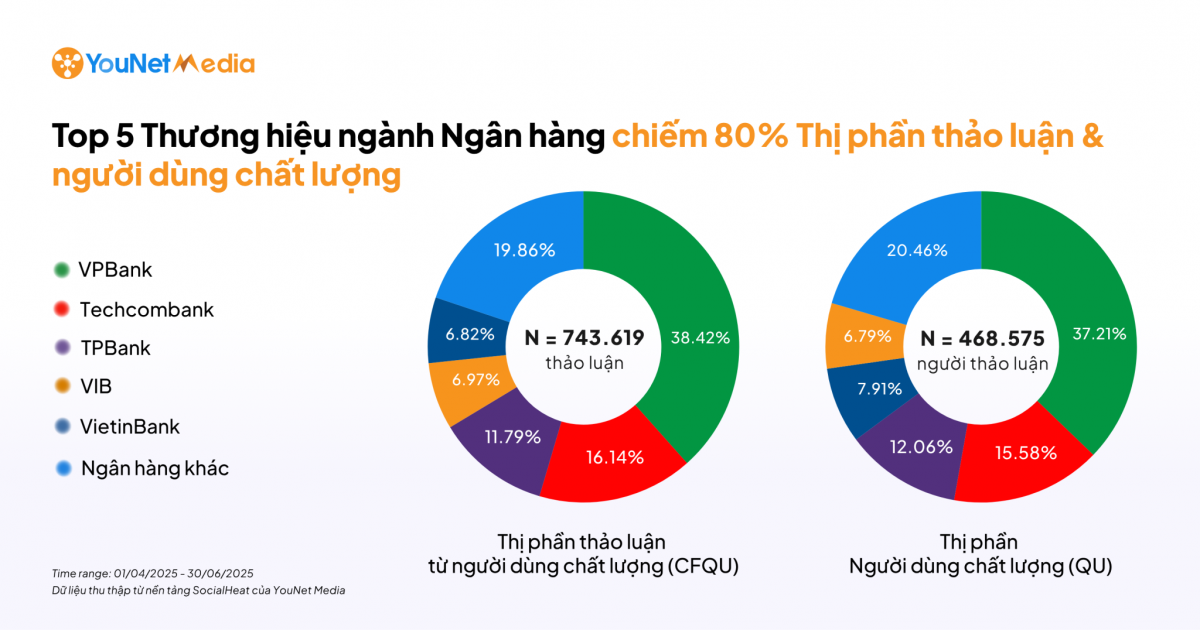 Ngân hàng nào đang giữ lợi thế về Người dùng chất lượng trên MXH?