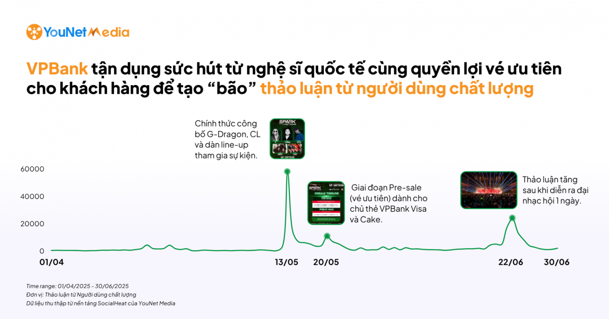 Ngân hàng nào đang giữ lợi thế về Người dùng chất lượng trên MXH?
