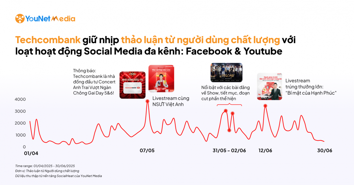 Ngân hàng nào đang giữ lợi thế về Người dùng chất lượng trên MXH?