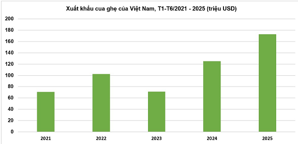 'Kho báu dưới nước' của Việt Nam hút khách Trung Quốc, EU: Đạt đỉnh 10 năm, mang về 173 triệu USD chỉ trong 6 tháng