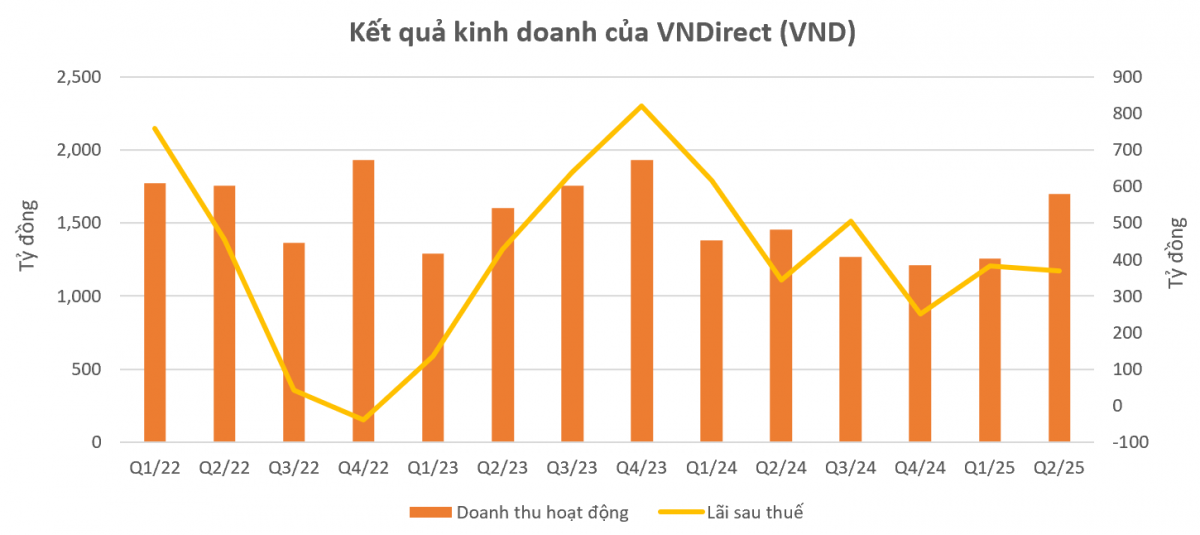 VNDirect (VND) triệu tập ĐHĐCĐ bất thường: Quyết định gì sau nửa năm lãi 751 tỷ đồng?
