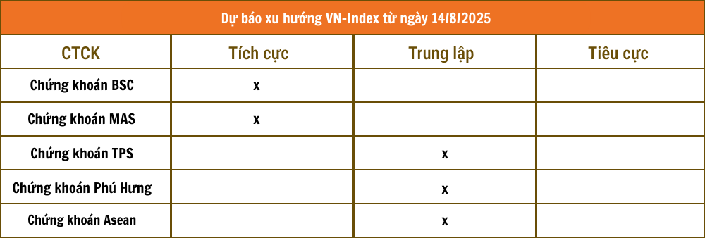 Nhận định chứng khoán 14/8: VN-Index đi lên trong rung lắc