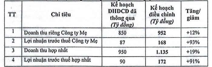 Lợi nhuận vượt kế hoạch năm chỉ sau 6 tháng, một doanh nghiệp HoSE muốn nâng gấp đôi cổ tức tiền mặt