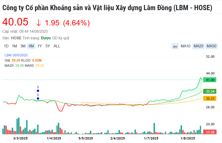 Lợi nhuận vượt kế hoạch năm chỉ sau 6 tháng, một doanh nghiệp HoSE muốn nâng gấp đôi cổ tức tiền mặt