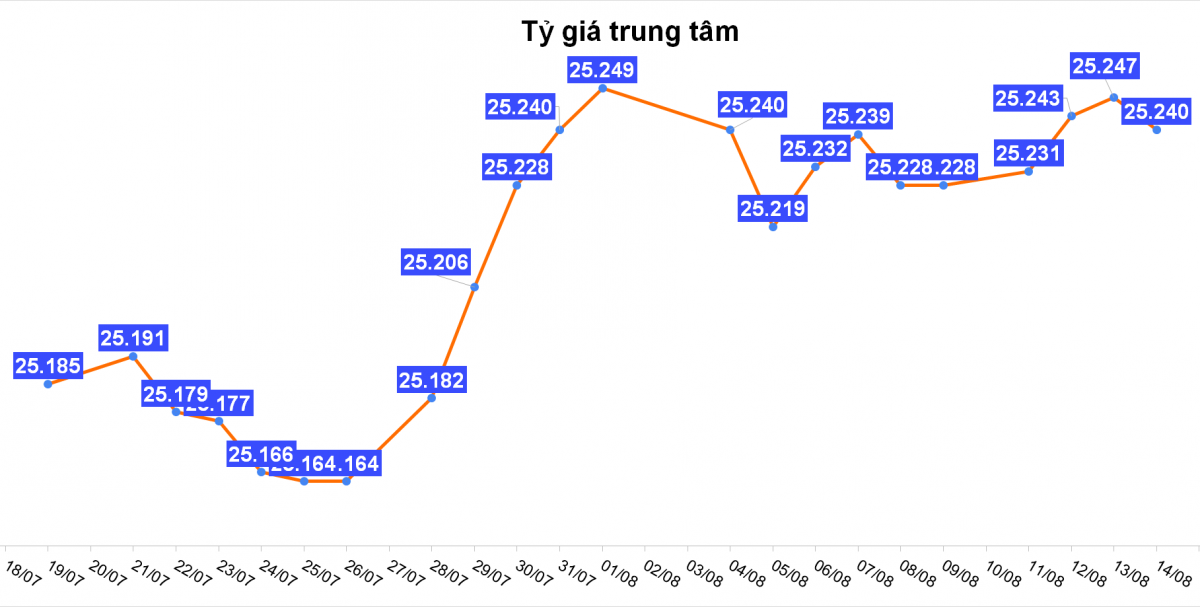 Tỷ giá hôm nay 14/8: USD tăng tại ngân hàng