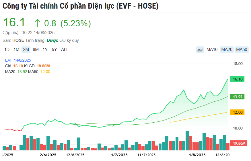 MBB, EVF và VIX giao dịch bùng nổ, VN-Index lập kỷ lục chuỗi tăng