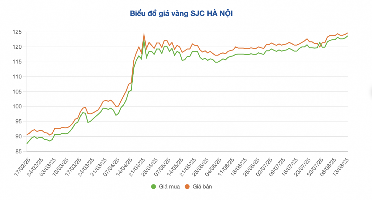 Giá vàng miếng áp sát mức cao kỷ lục 125 triệu đồng/lượng