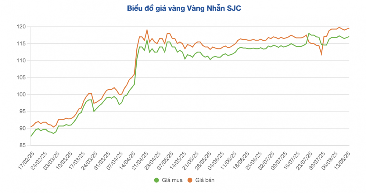 Giá vàng miếng áp sát mức cao kỷ lục 125 triệu đồng/lượng