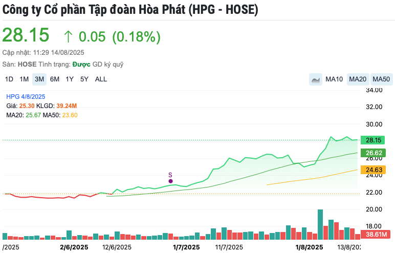 Cổ phiếu HPG (Hòa Phát) bị khối ngoại bán ròng trong phiên VN-Index lập đỉnh