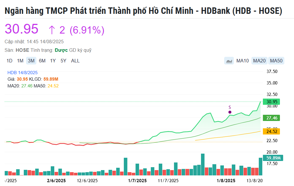 Cổ phiếu ngân hàng ‘nổi sóng’, VN-Index chinh phục mốc kỷ lục mới