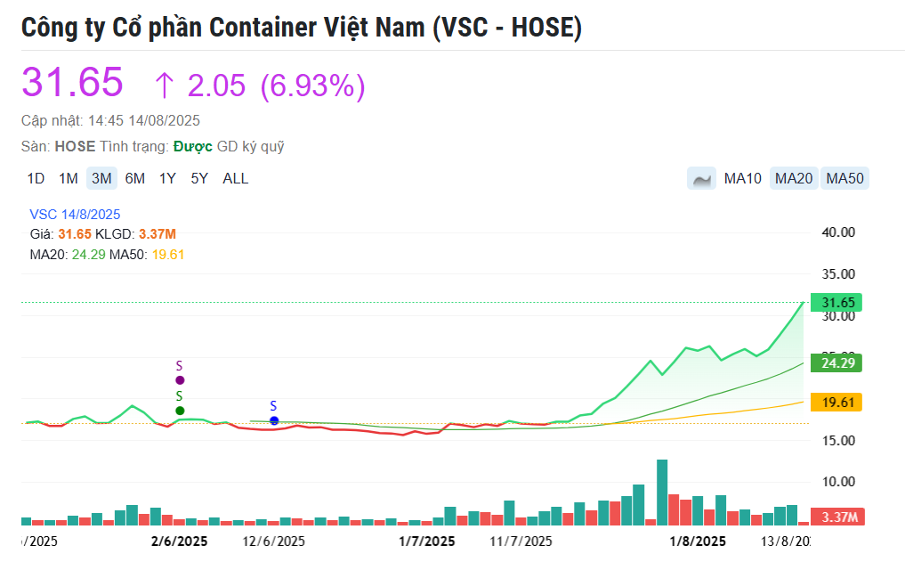 VSC bước vào đợt tăng giá mạnh, VietinBank Capital bất ngờ bán 15 triệu cổ phiếu