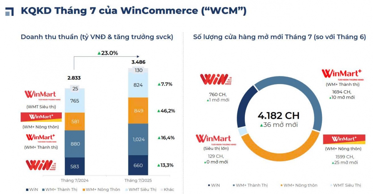 WinCommerce tăng trưởng vượt kỳ vọng, mạng lưới đạt 4.182 cửa hàng