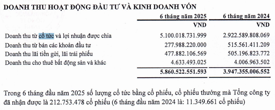 Gã khổng lồ ‘ôm’ cổ phần của FPT, Vinamilk, Sabeco,… cầm về 5.100 tỷ đồng cổ tức trong nửa đầu năm 2025