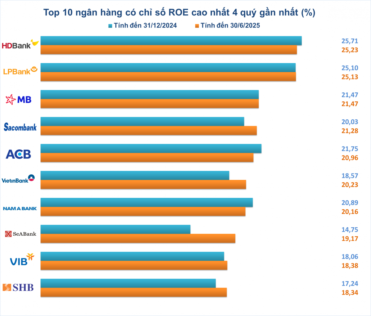 Top 10 ngân hàng ROE cao nhất nửa đầu 2025, nhiều nhà băng vượt mốc 25%