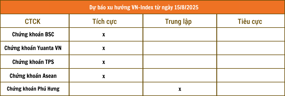 Nhận định thị trường 15/8: VN-Index hướng lên 1.650 điểm