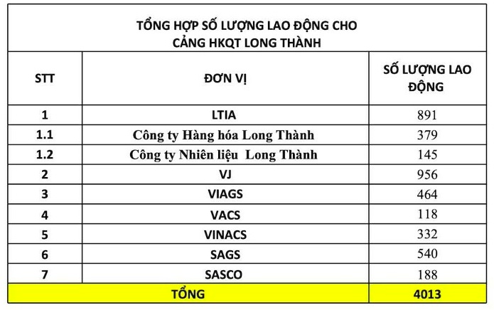 Sân bay lớn nhất Việt Nam trị giá 16 tỷ USD tuyển hơn 4.000 lao động tại Đồng Nai