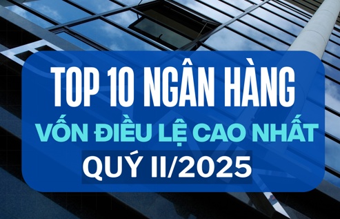 Top 10 ngân hàng có vốn điều lệ cao nhất quý II/2025: Vietcombank giữ 'ngôi vương', VPBank bám sát kế sau