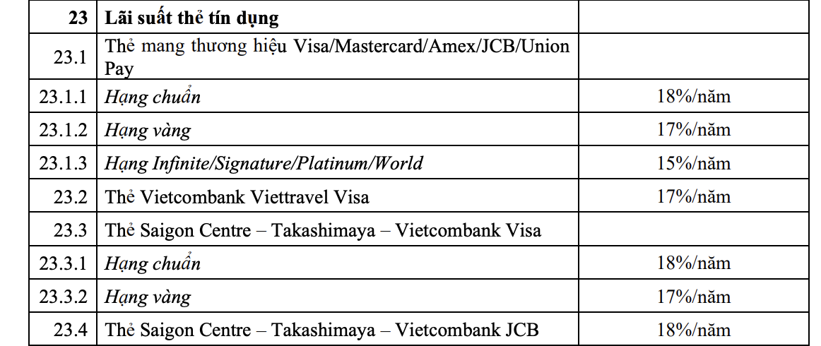 Vietcombank thay đổi lớn về phí và lãi suất của thẻ tín dụng, toàn bộ khách hàng cá nhân chú ý