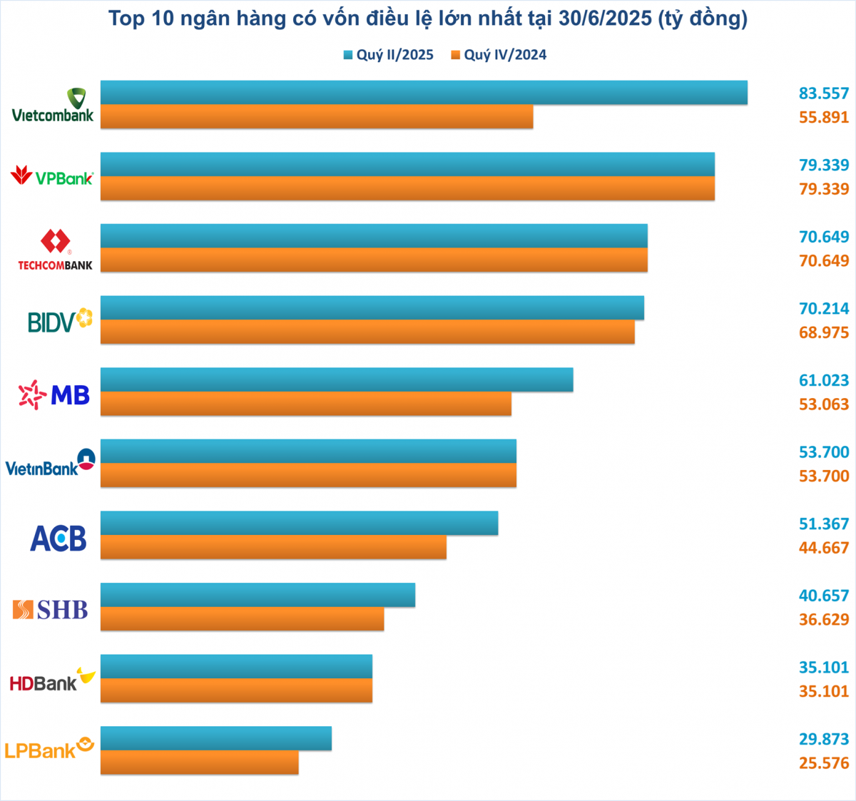 Top 10 ngân hàng có vốn điều lệ cao nhất quý II/2025
