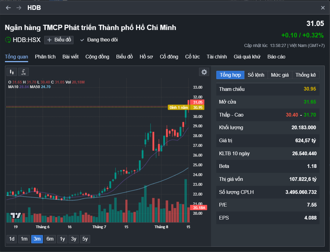 Cổ phiếu HDB lập đỉnh một năm, nhà đầu tư lãi tới 60%