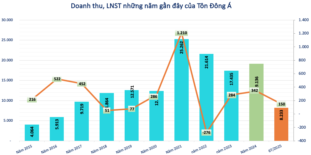 Lãi lớn, một doanh nghiệp ngành tôn chốt quyền trả cổ tức tỷ lệ 30%