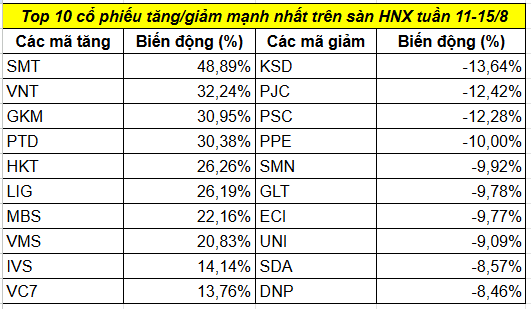 Top cổ phiếu tăng/giảm mạnh nhất tuần 11-15/8: Xuất hiện 2 mã VN30 bứt phá hàng chục %