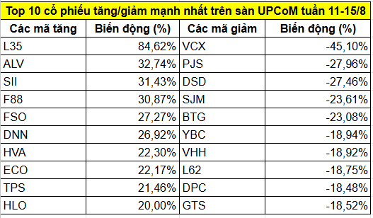 Top cổ phiếu tăng/giảm mạnh nhất tuần 11-15/8: Xuất hiện 2 mã VN30 bứt phá hàng chục %
