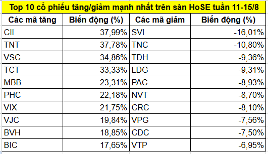 Top cổ phiếu tăng/giảm mạnh nhất tuần 11-15/8: Xuất hiện 2 mã VN30 bứt phá hàng chục %