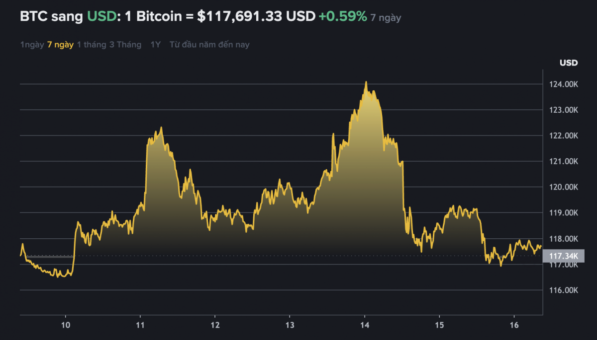 Vừa lập kỷ lục mọi thời đại, vốn hóa vượt Google, Bitcoin bất ngờ lao dốc mạnh: Chuyện gì xảy ra?