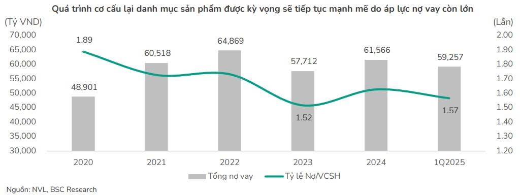 Novaland (NVL) và 150.000 tỷ đồng hàng tồn kho: 'Xiềng xích' thành bệ phóng trong chu kỳ mới của BĐS?