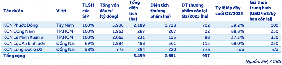 Ít chịu tác động từ thuế đối ứng Mỹ, một doanh nghiệp khu công nghiệp được dự báo lãi 1.400 tỷ trong năm nay