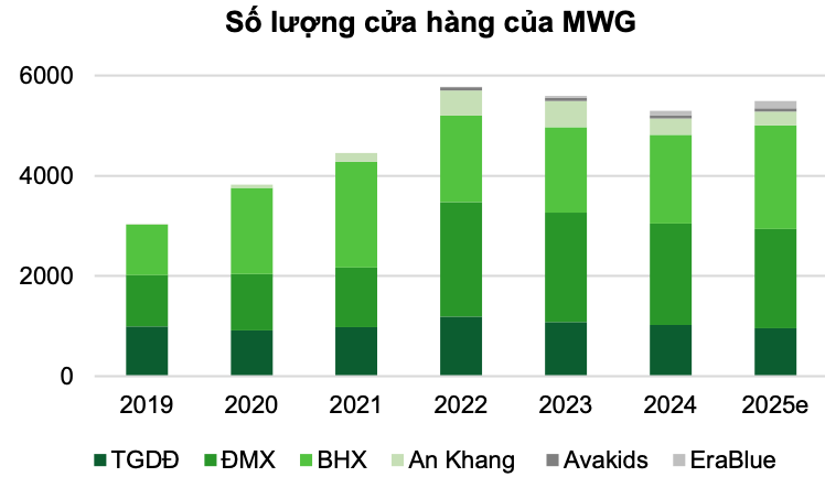 Hai công ty chứng khoán đưa nhận định khác nhau về Thế Giới Di Động (MWG)