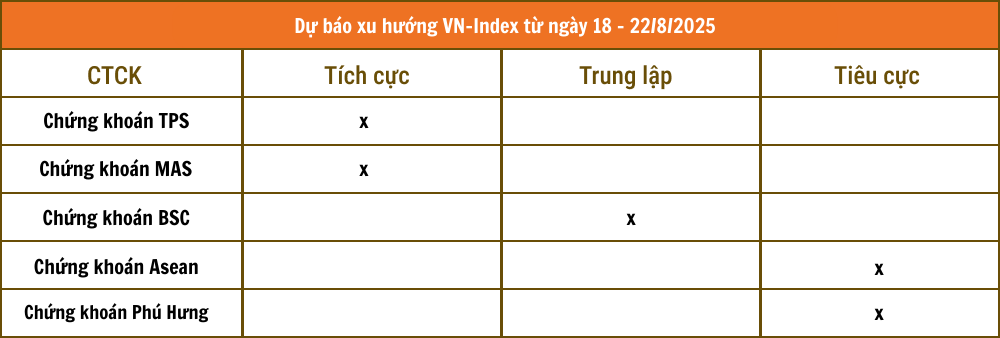 Nhận định chứng khoán 18 - 22/8: VN-Index tiếp tục đi lên với hỗ trợ tại 1.600 điểm