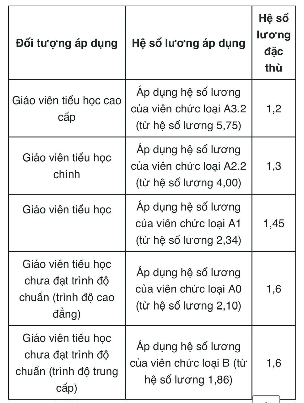 Giáo viên Tiểu học sẽ đạt mức hơn 21 triệu đồng trong trường hợp này, áp dụng luôn từ đầu năm 2026