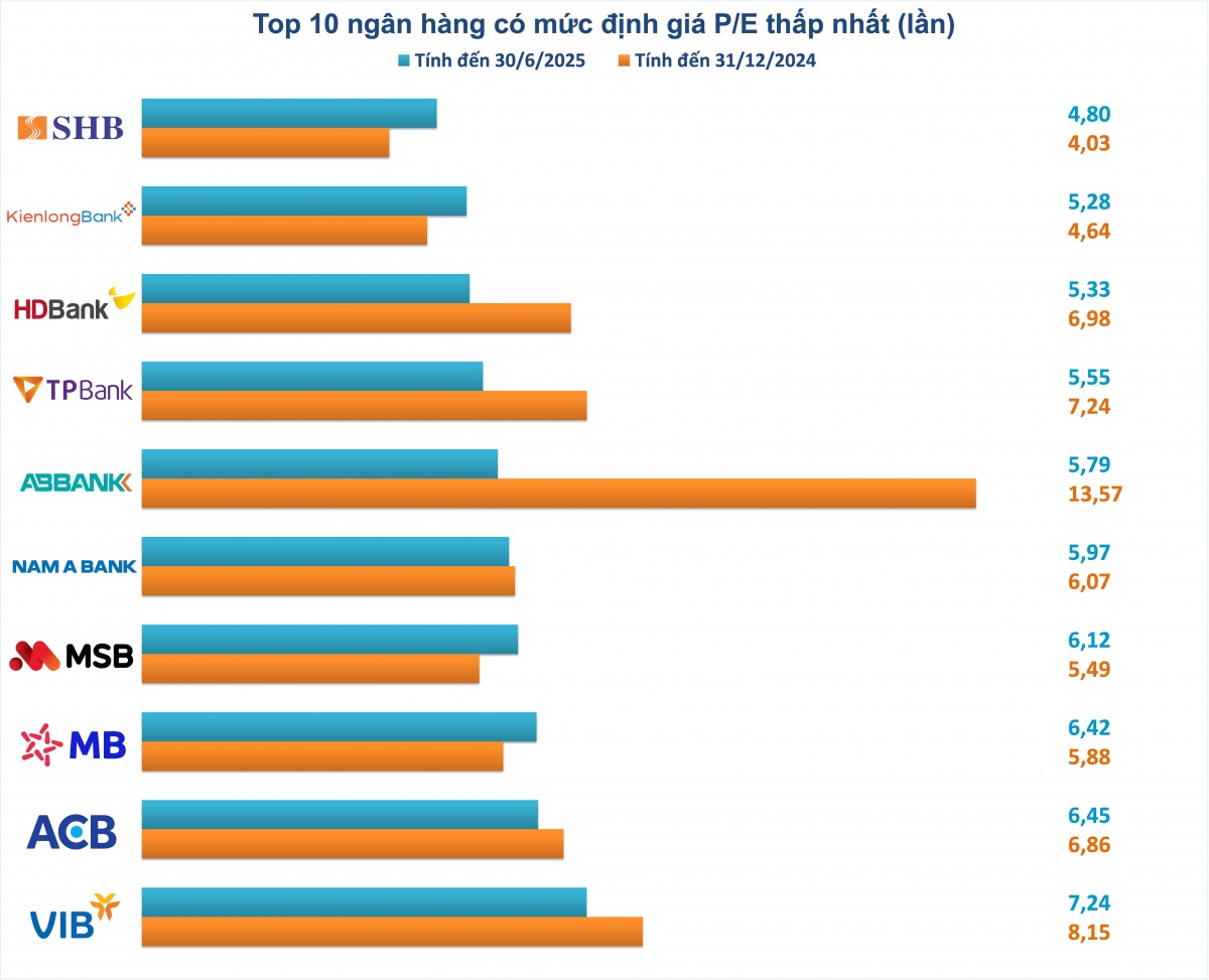 Top 10 ngân hàng có mức định giá P/E thấp nhất: SHB dẫn đầu, nhiều ‘ông lớn’ góp mặt