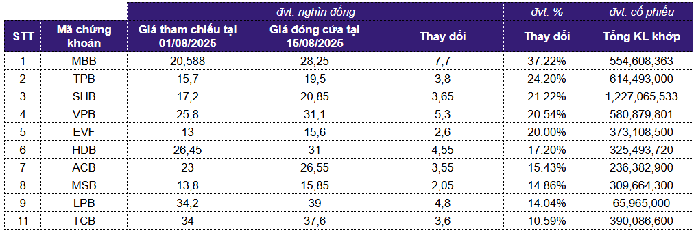 ‘Săn’ cổ phiếu vua trong nửa đầu tháng 8/2025, nhà đầu tư lãi tới 37%