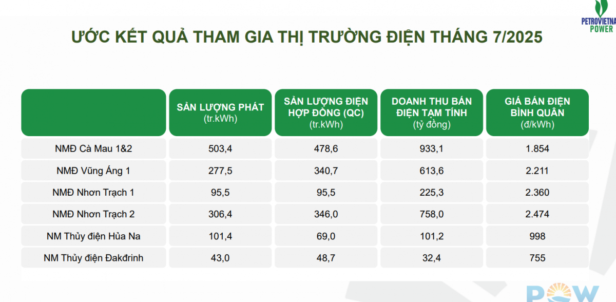Siêu dự án 1,4 tỷ USD chính thức hòa lưới điện, dự kiến góp 20% sản lượng cho PV Power (POW)