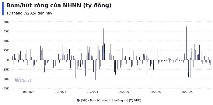 Tuần 11-15/8: NHNN hút ròng gần 20.500 tỷ, lãi suất liên ngân hàng về sát 3%