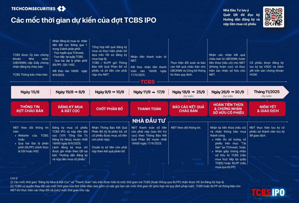Nhà đầu tư có thể đặt mua cổ phiếu TCBS trên ứng dụng TCInvest từ ngày 19/8 đến 8/9