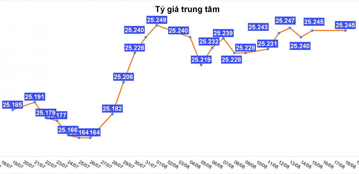 Tỷ giá hôm nay 18/8: Vietcombank và BIDV điều chỉnh nhẹ