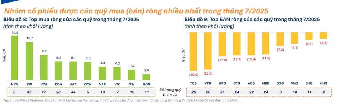 Các quỹ cổ phiếu mua mạnh HVN, VIB, VCB, KDH, FPT... trong tháng 7/2025
